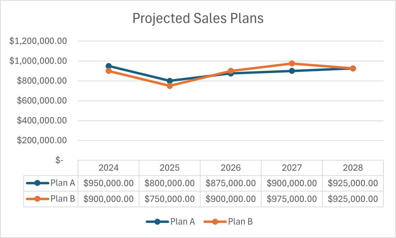 Projected Sales