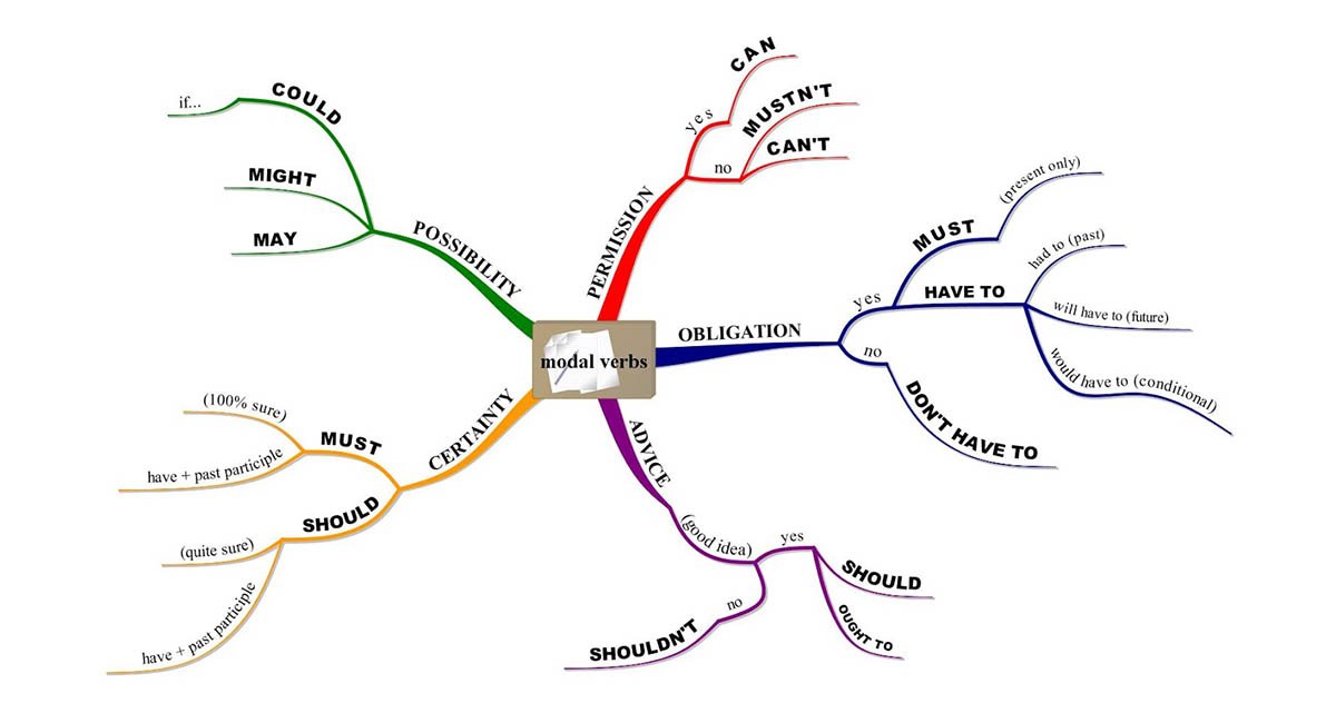 Diagram of modal verbs