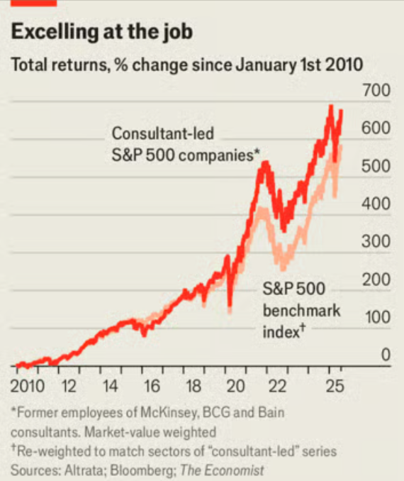 A line graph comparing average performance of companies on the S&P500 versus those led by ex-consultants