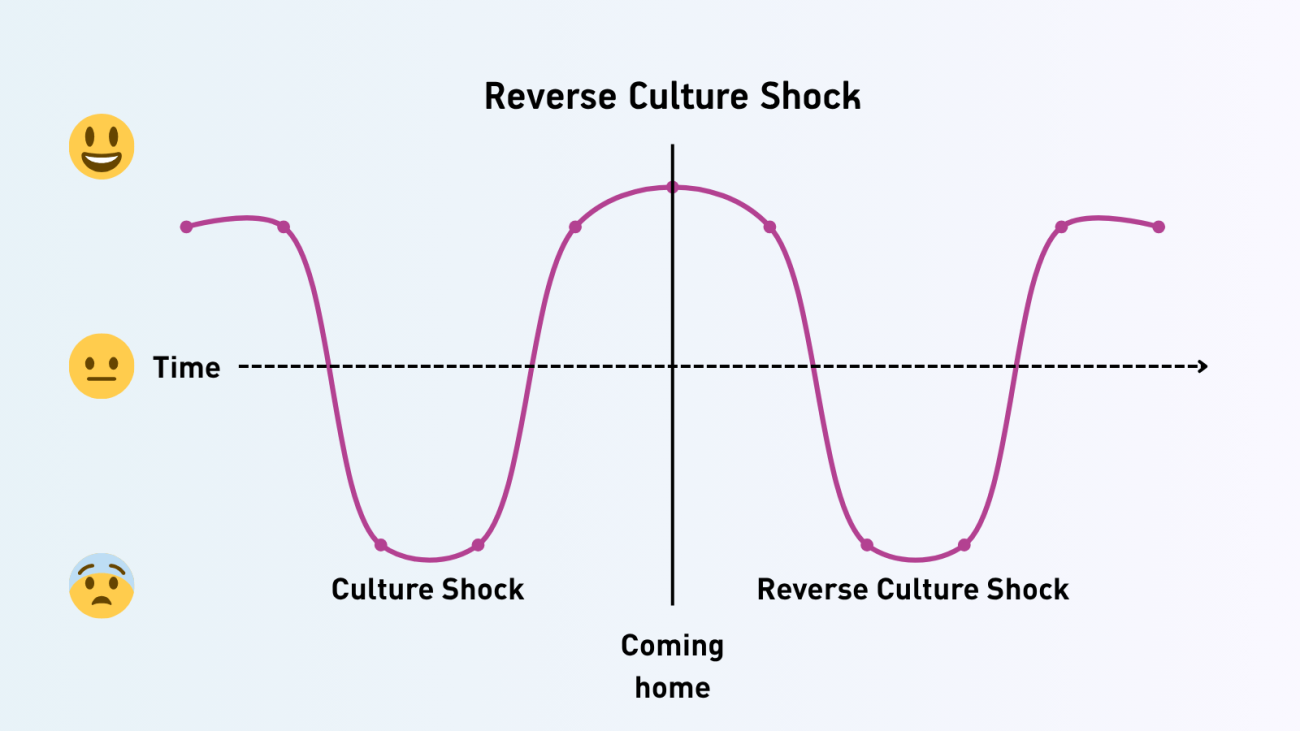 A line graph illustrating the emotional cycle of Reverse Culture Shock over time. The chart shows high points of excitement followed by the dips of Culture Shock abroad and Reverse Culture Shock upon coming home, with emoji icons indicating mood levels.