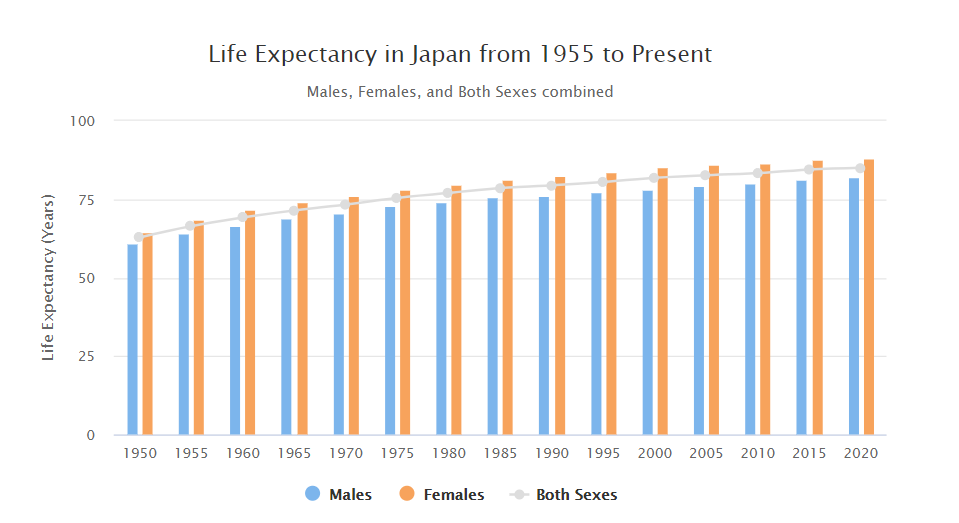 Visuals Life expectancy in Japan The English Farm